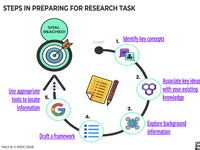Steps in preparing for research task