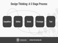 The Testing Phase of Design Thinking