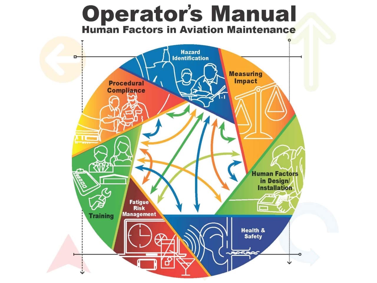 Operator's Manual for Human Factors in Aviation Maintenance